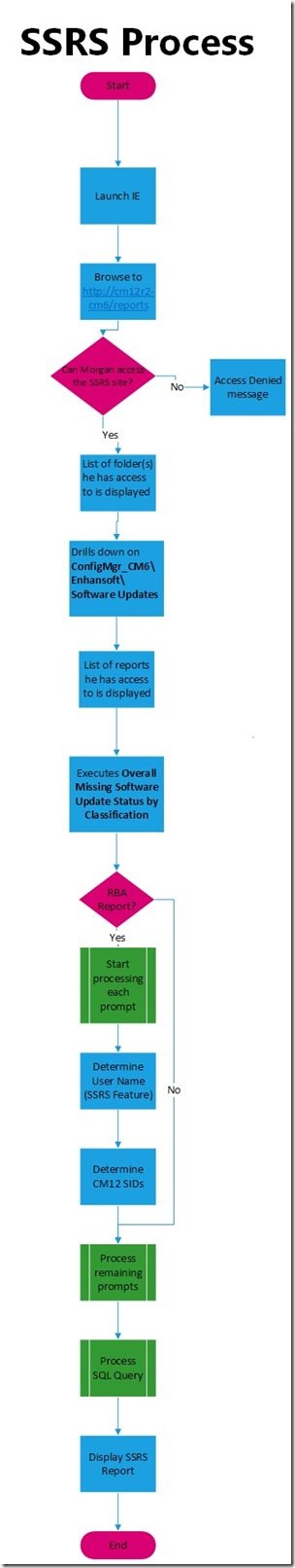 How Does the ConfigMgr SSRS Report Execution Workflow Operate-SSRS Process