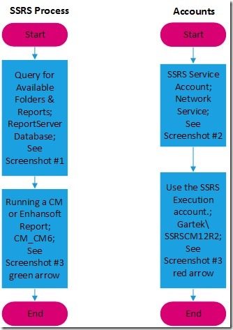 Which Security Accounts Are Used within ConfigMgr SSRS Report Execution-SSRS Account Process