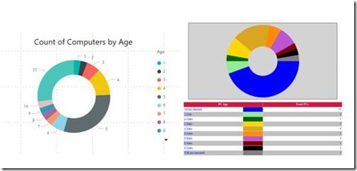 How Color Is Used in Power BI and SSRS Dashboards-Chart Comparison