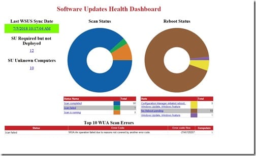 URLs and SSRS - Software Update Health Dashboard